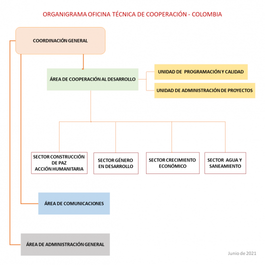 Organigrama de la AECID Colombia